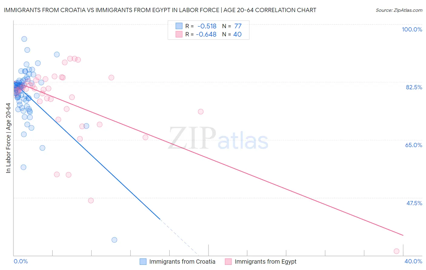 Immigrants from Croatia vs Immigrants from Egypt In Labor Force | Age 20-64