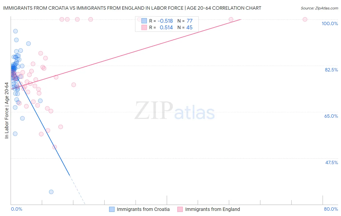 Immigrants from Croatia vs Immigrants from England In Labor Force | Age 20-64