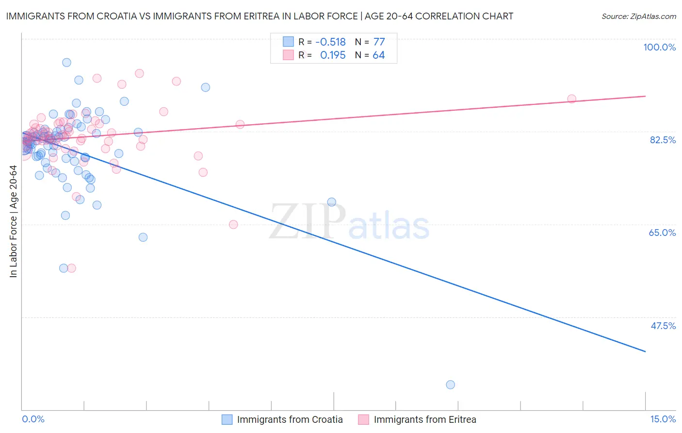 Immigrants from Croatia vs Immigrants from Eritrea In Labor Force | Age 20-64