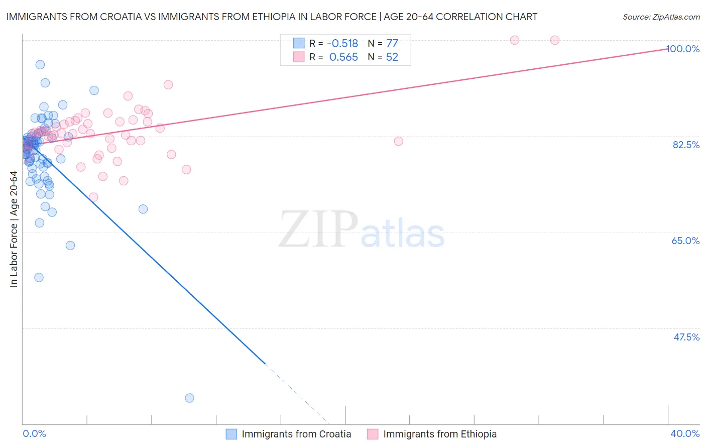 Immigrants from Croatia vs Immigrants from Ethiopia In Labor Force | Age 20-64