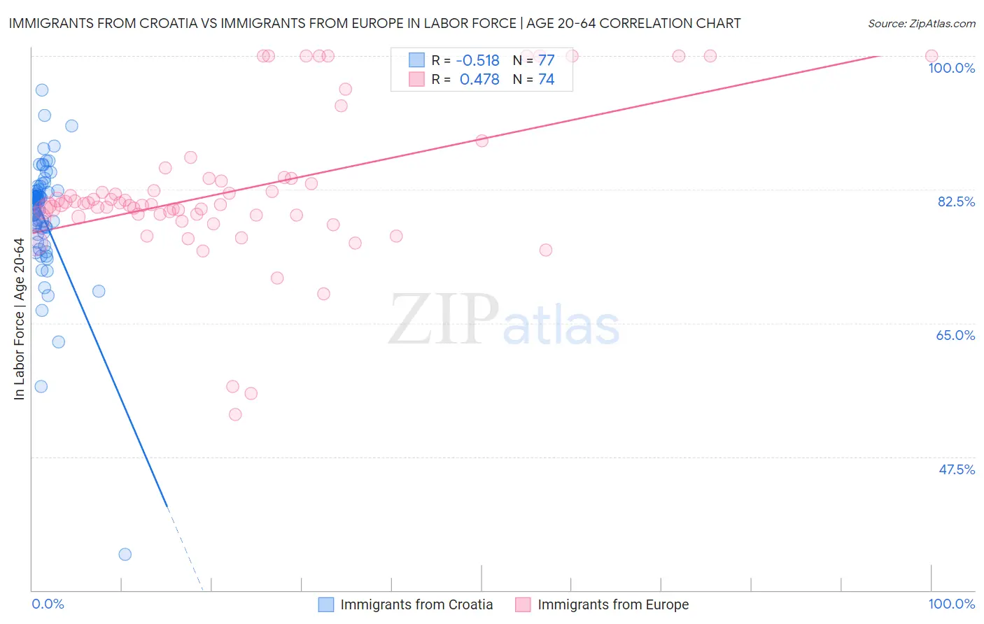 Immigrants from Croatia vs Immigrants from Europe In Labor Force | Age 20-64