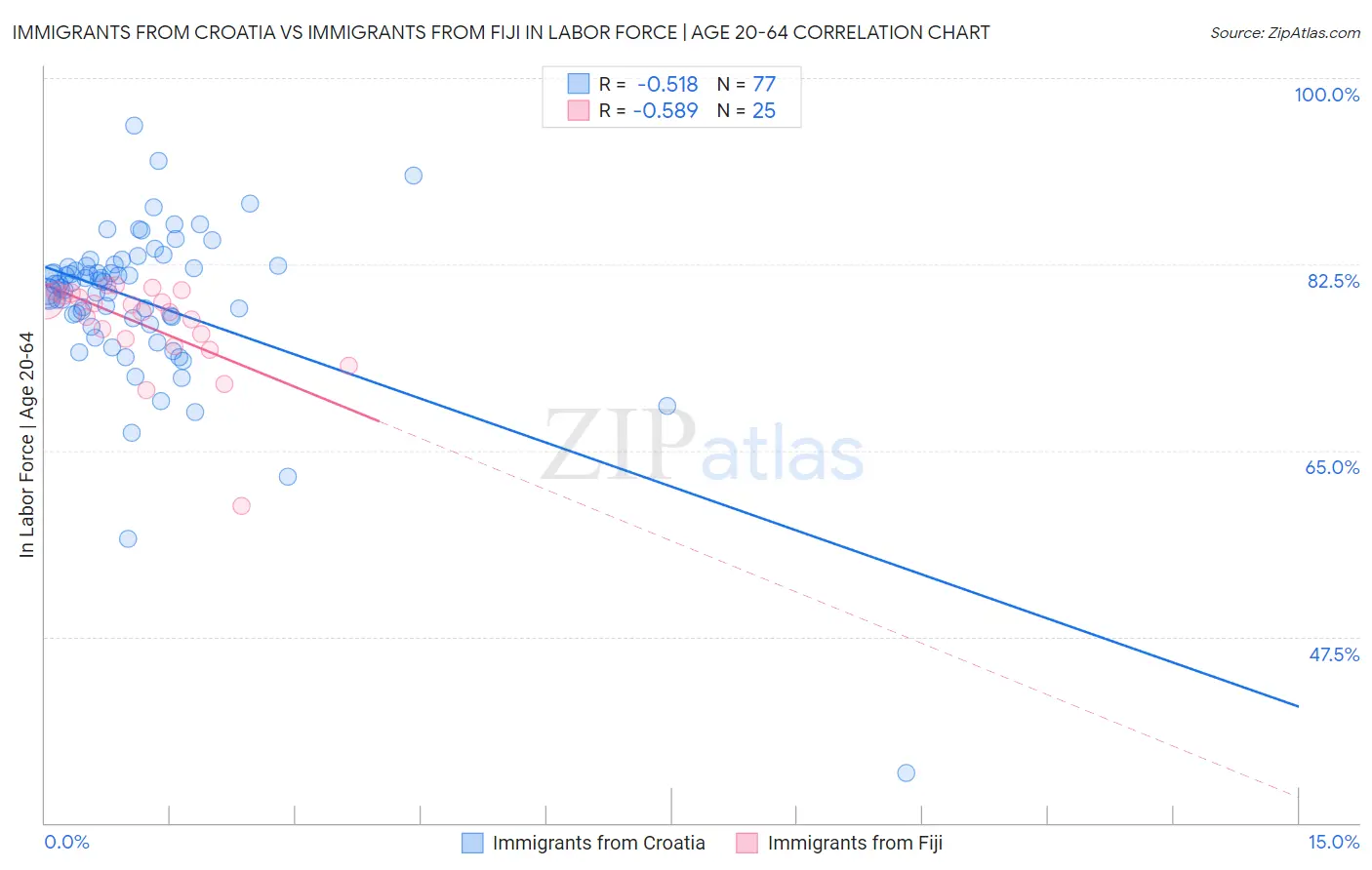 Immigrants from Croatia vs Immigrants from Fiji In Labor Force | Age 20-64