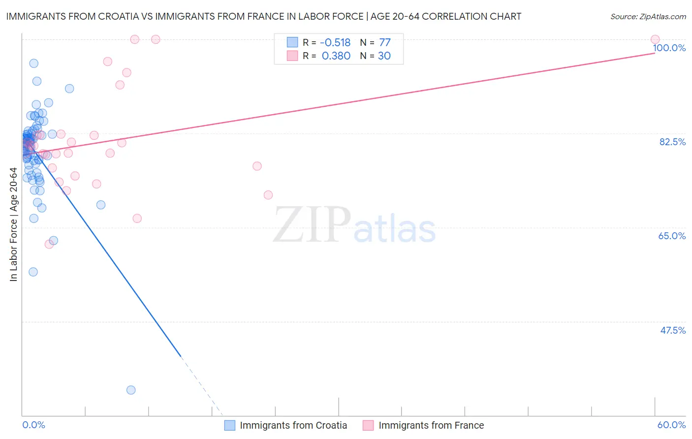 Immigrants from Croatia vs Immigrants from France In Labor Force | Age 20-64