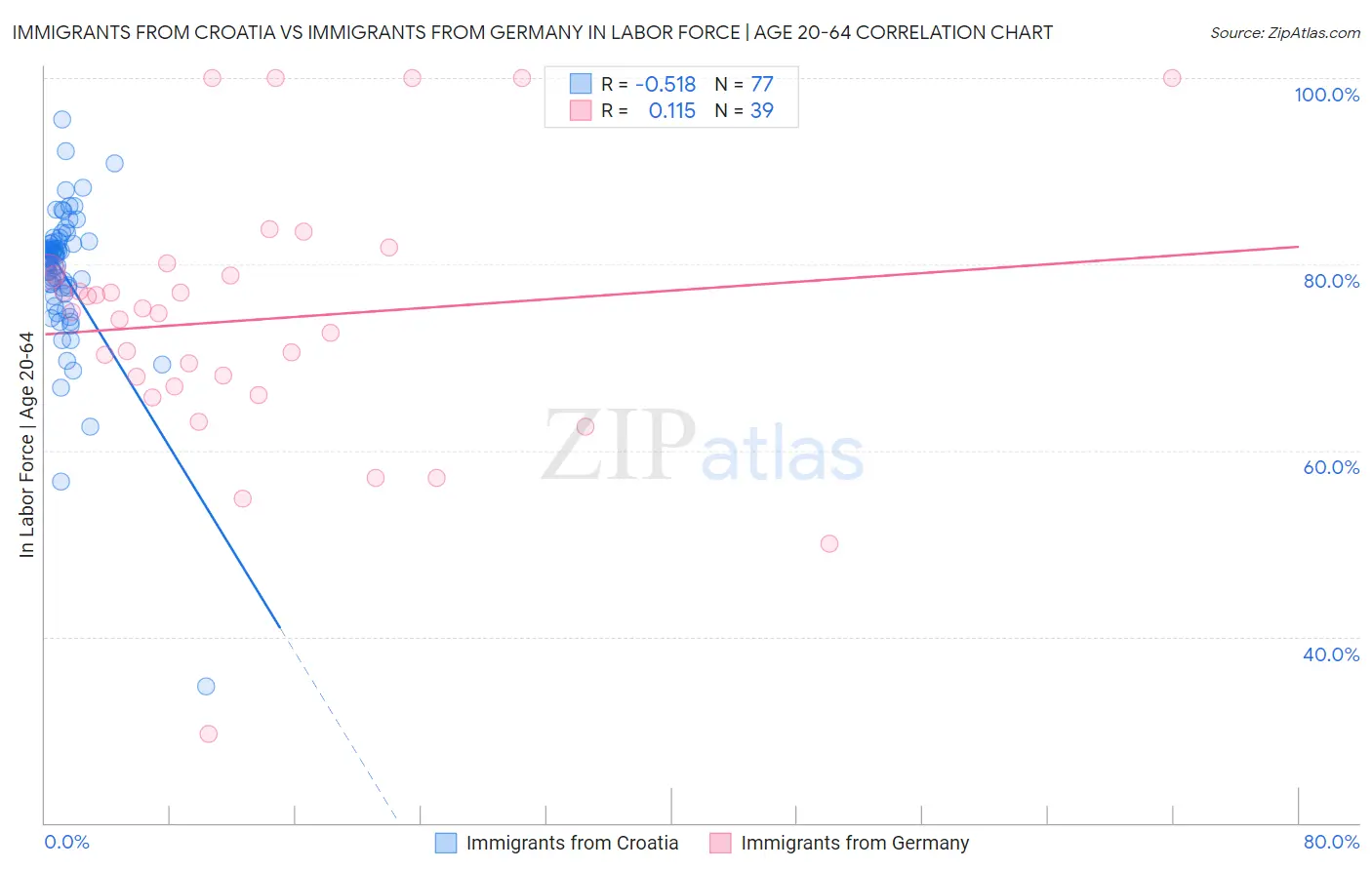 Immigrants from Croatia vs Immigrants from Germany In Labor Force | Age 20-64