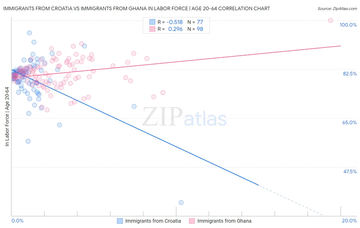 Immigrants from Croatia vs Immigrants from Ghana In Labor Force | Age 20-64