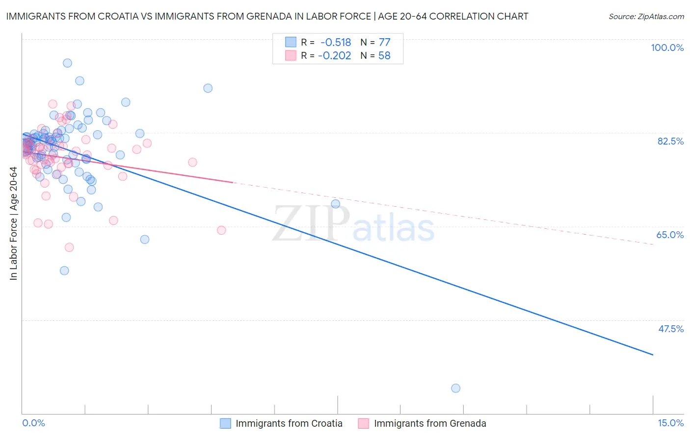 Immigrants from Croatia vs Immigrants from Grenada In Labor Force | Age 20-64