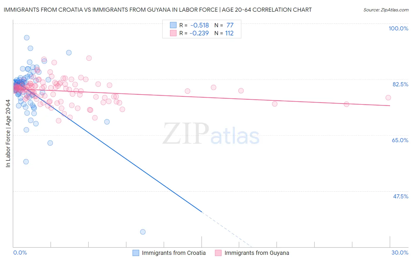 Immigrants from Croatia vs Immigrants from Guyana In Labor Force | Age 20-64