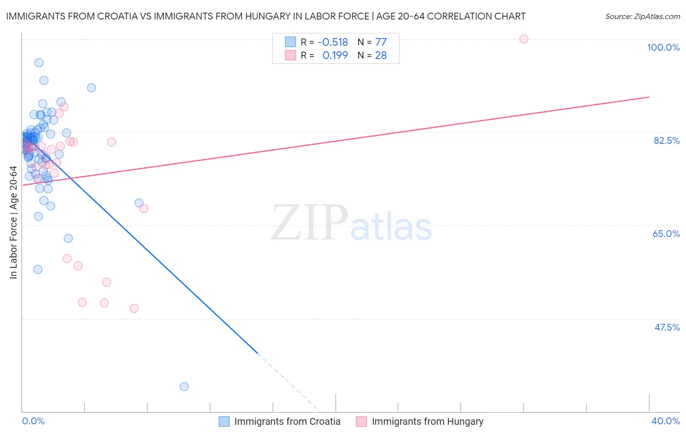 Immigrants from Croatia vs Immigrants from Hungary In Labor Force | Age 20-64