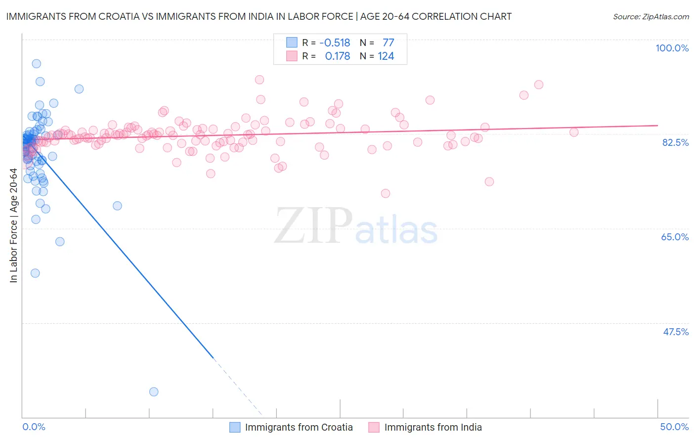 Immigrants from Croatia vs Immigrants from India In Labor Force | Age 20-64