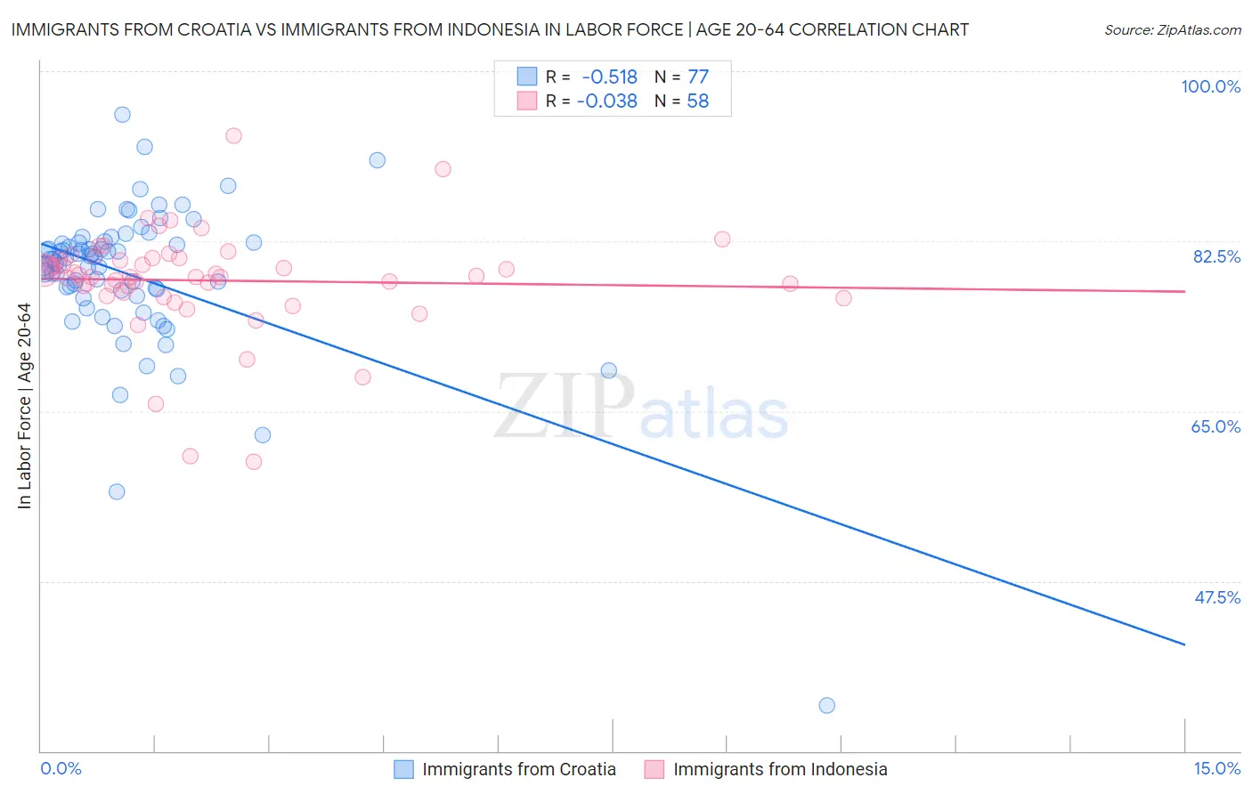Immigrants from Croatia vs Immigrants from Indonesia In Labor Force | Age 20-64