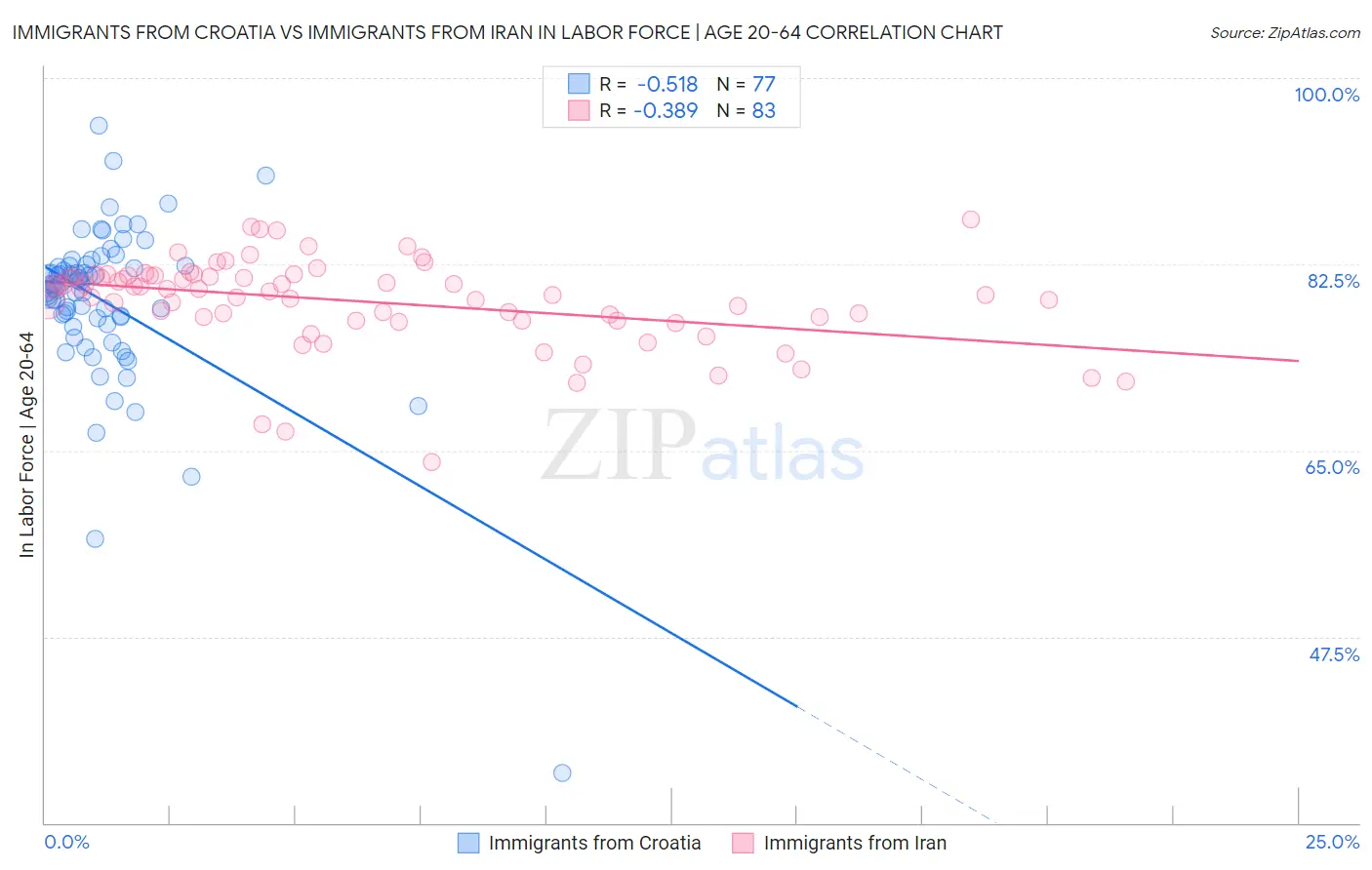 Immigrants from Croatia vs Immigrants from Iran In Labor Force | Age 20-64