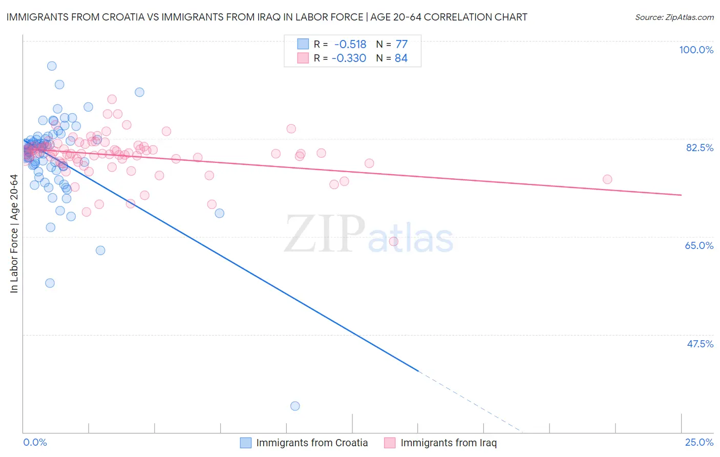 Immigrants from Croatia vs Immigrants from Iraq In Labor Force | Age 20-64