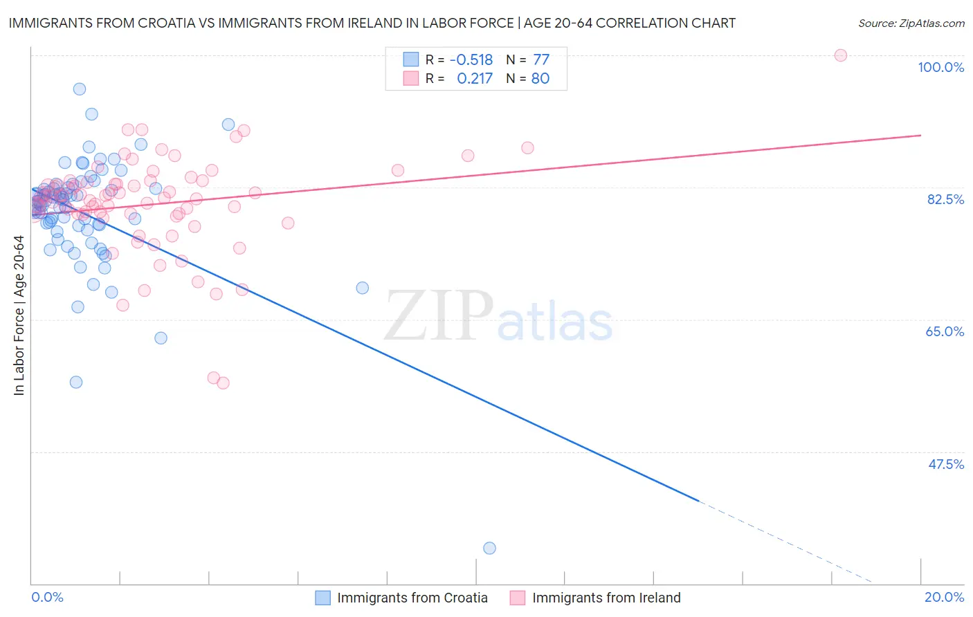 Immigrants from Croatia vs Immigrants from Ireland In Labor Force | Age 20-64