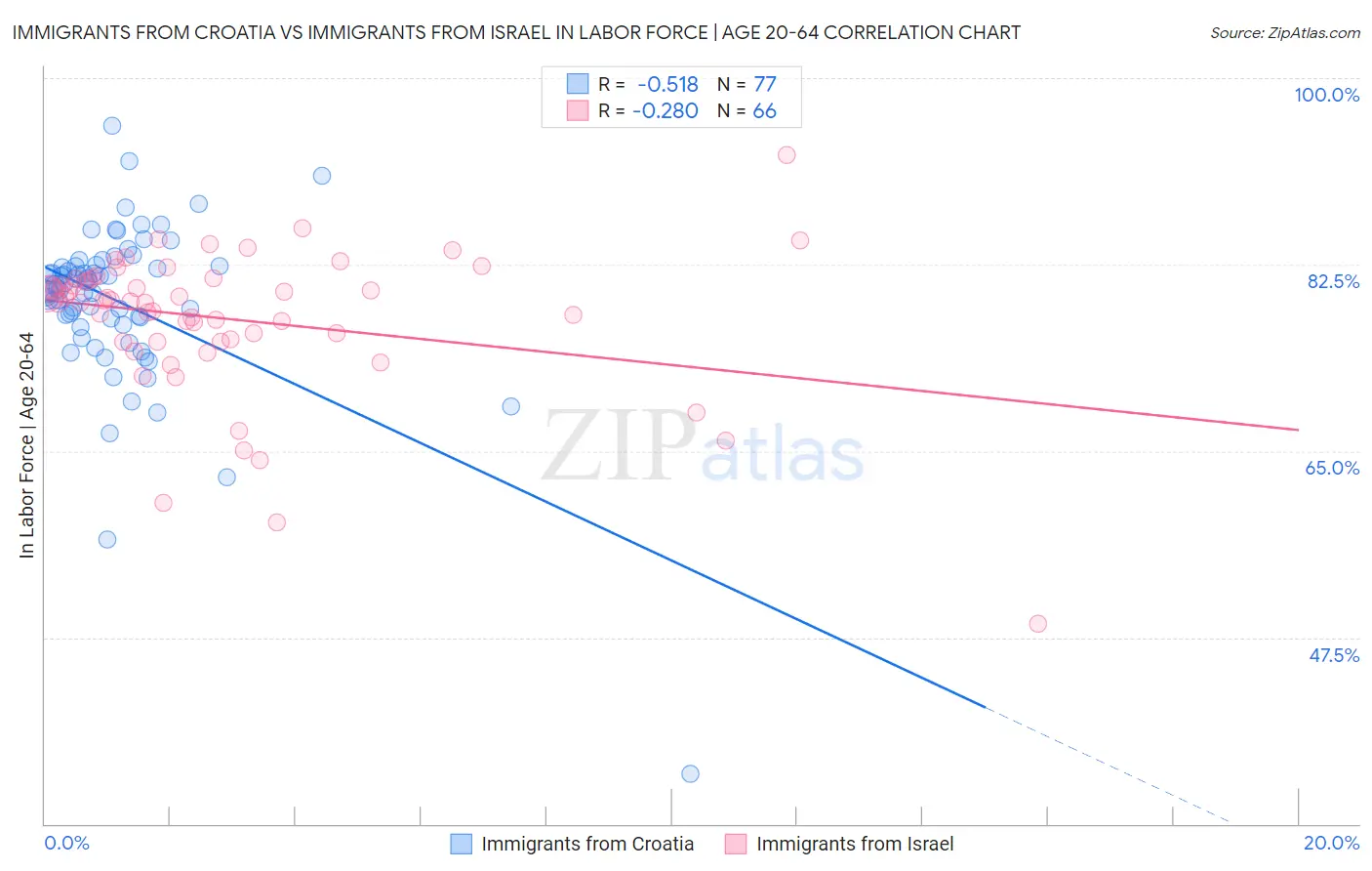 Immigrants from Croatia vs Immigrants from Israel In Labor Force | Age 20-64