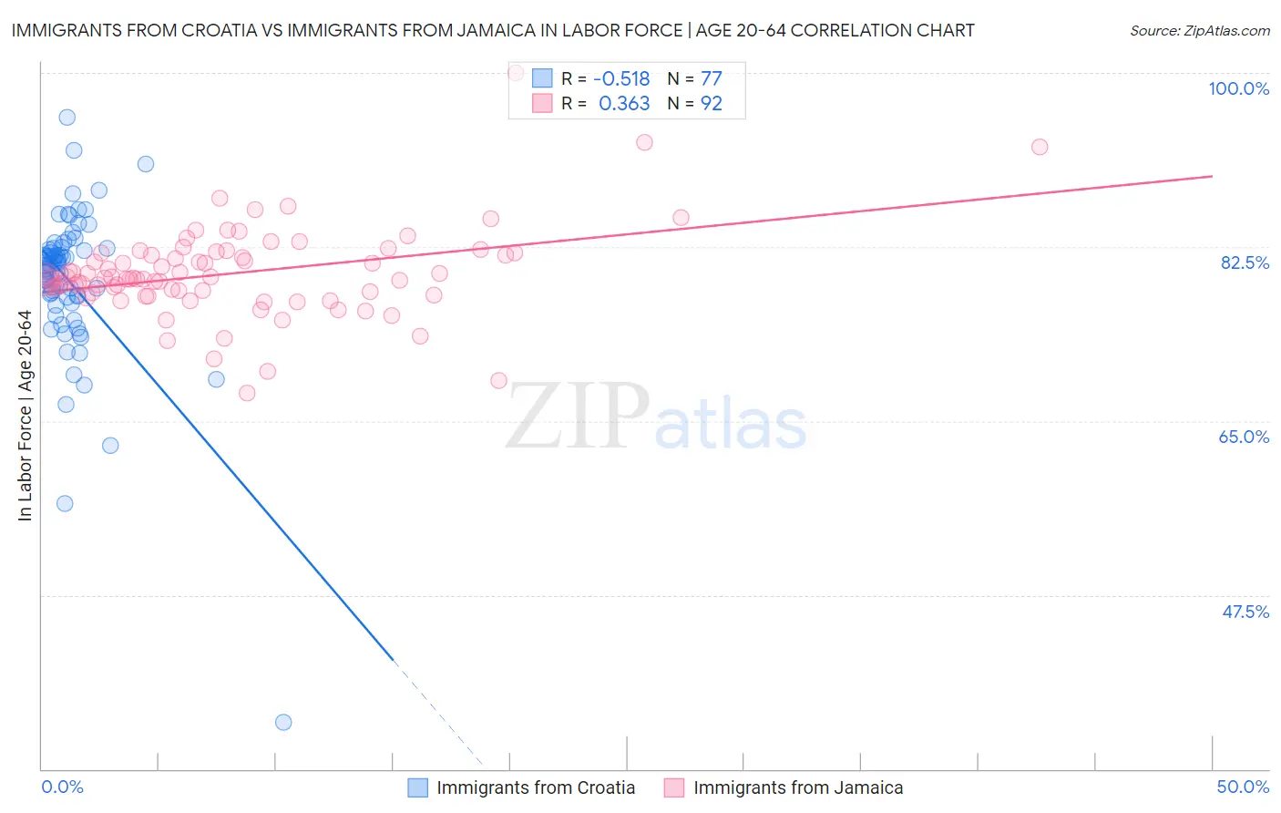 Immigrants from Croatia vs Immigrants from Jamaica In Labor Force | Age 20-64