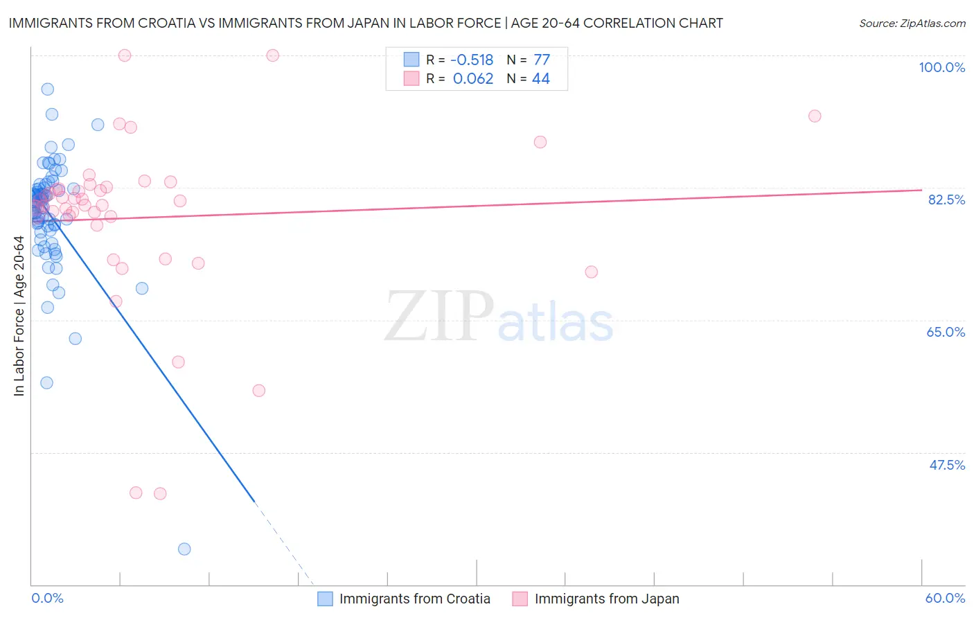 Immigrants from Croatia vs Immigrants from Japan In Labor Force | Age 20-64