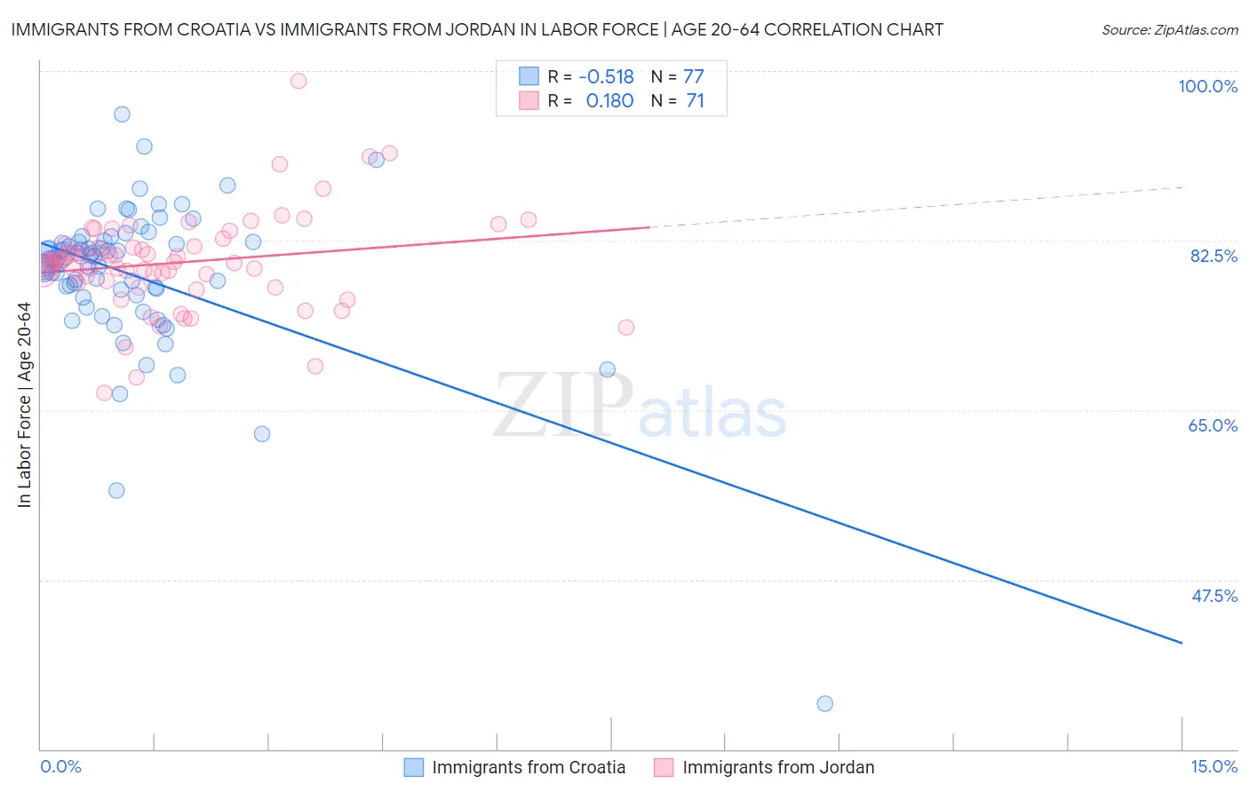 Immigrants from Croatia vs Immigrants from Jordan In Labor Force | Age 20-64
