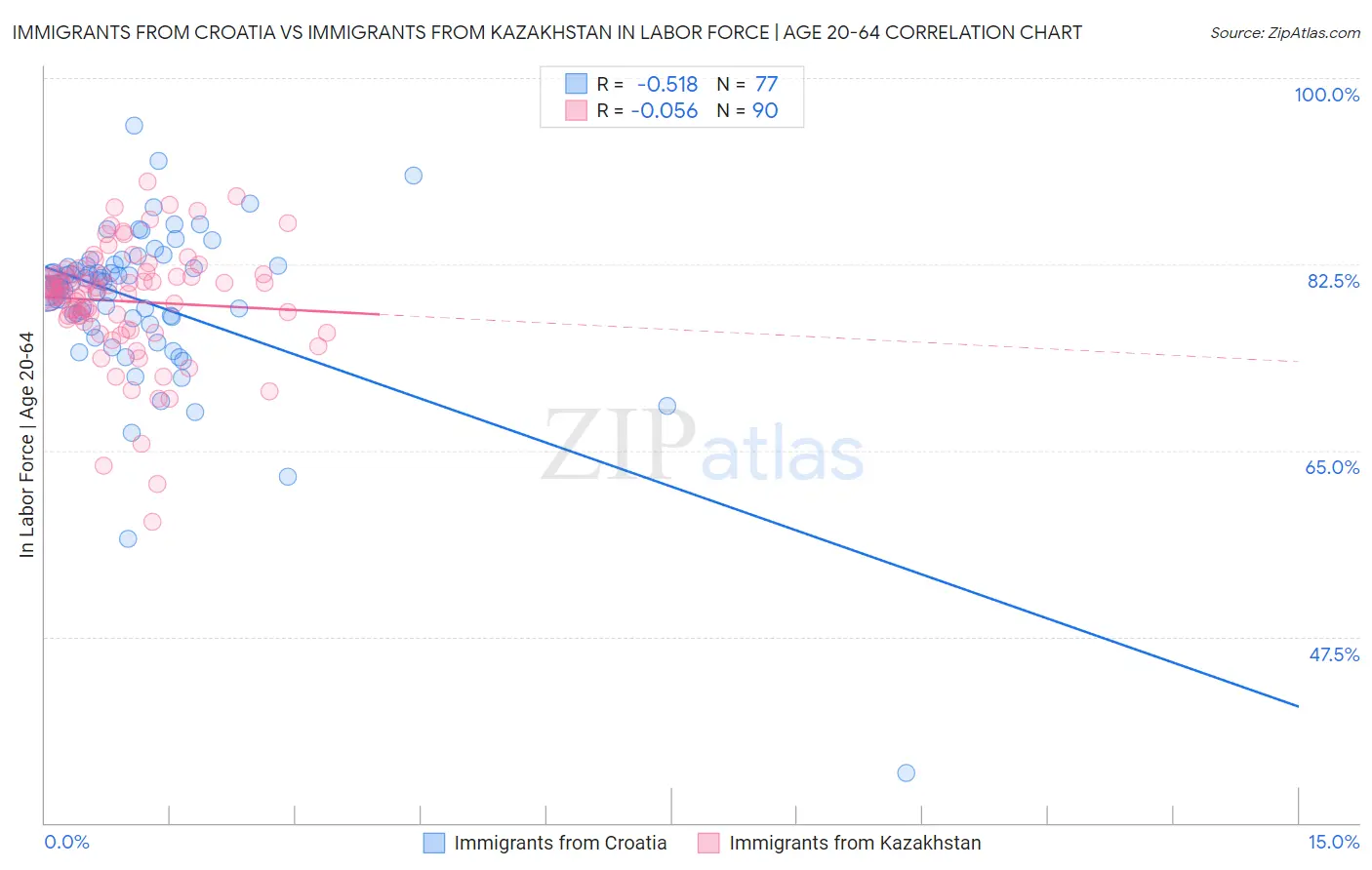 Immigrants from Croatia vs Immigrants from Kazakhstan In Labor Force | Age 20-64