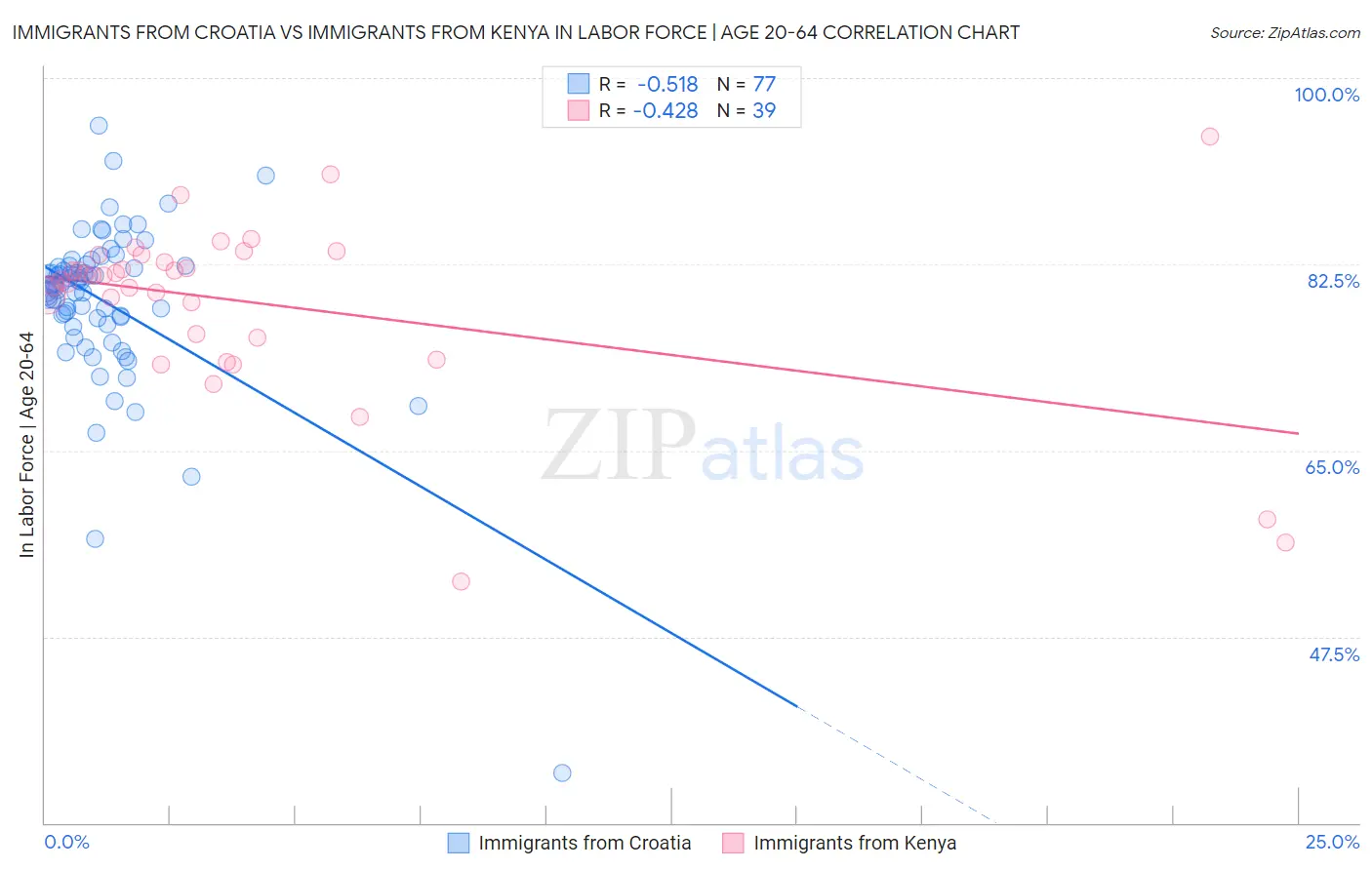 Immigrants from Croatia vs Immigrants from Kenya In Labor Force | Age 20-64