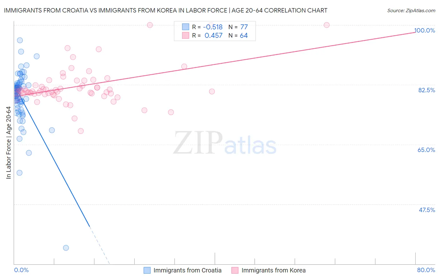 Immigrants from Croatia vs Immigrants from Korea In Labor Force | Age 20-64