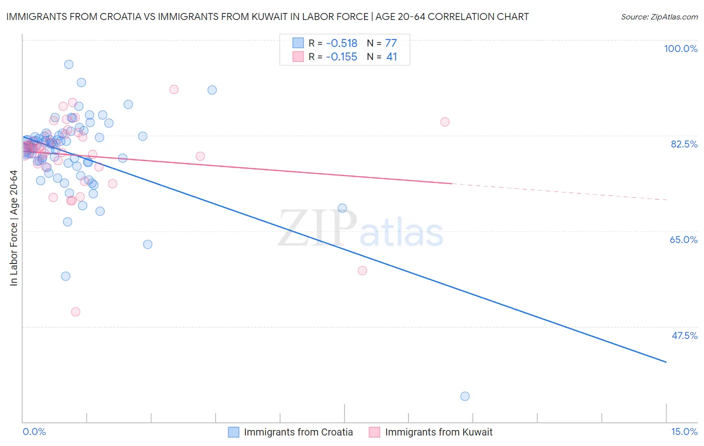 Immigrants from Croatia vs Immigrants from Kuwait In Labor Force | Age 20-64