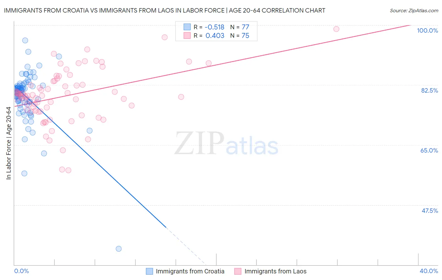 Immigrants from Croatia vs Immigrants from Laos In Labor Force | Age 20-64