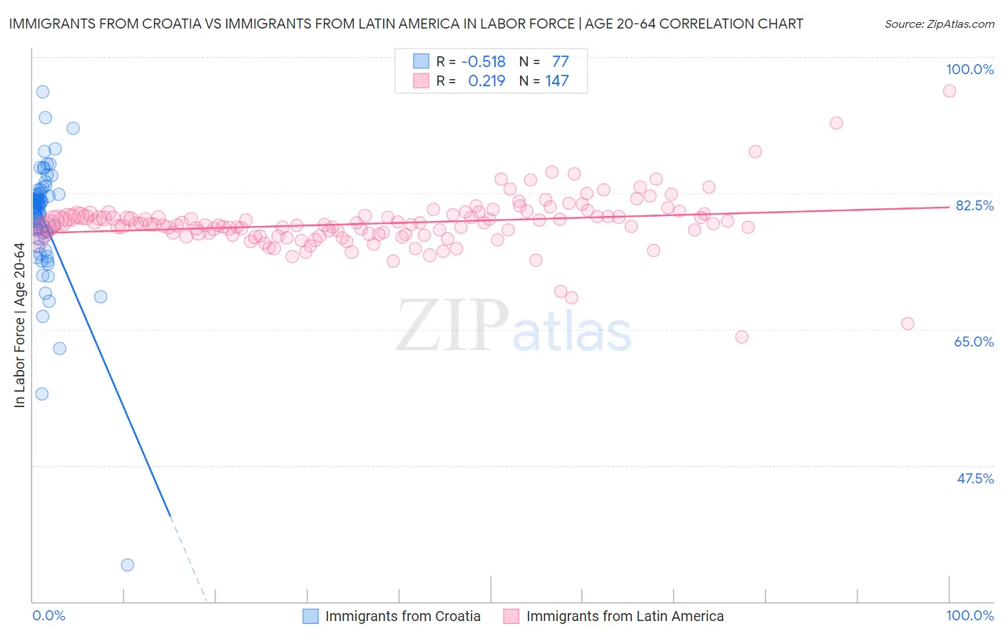 Immigrants from Croatia vs Immigrants from Latin America In Labor Force | Age 20-64