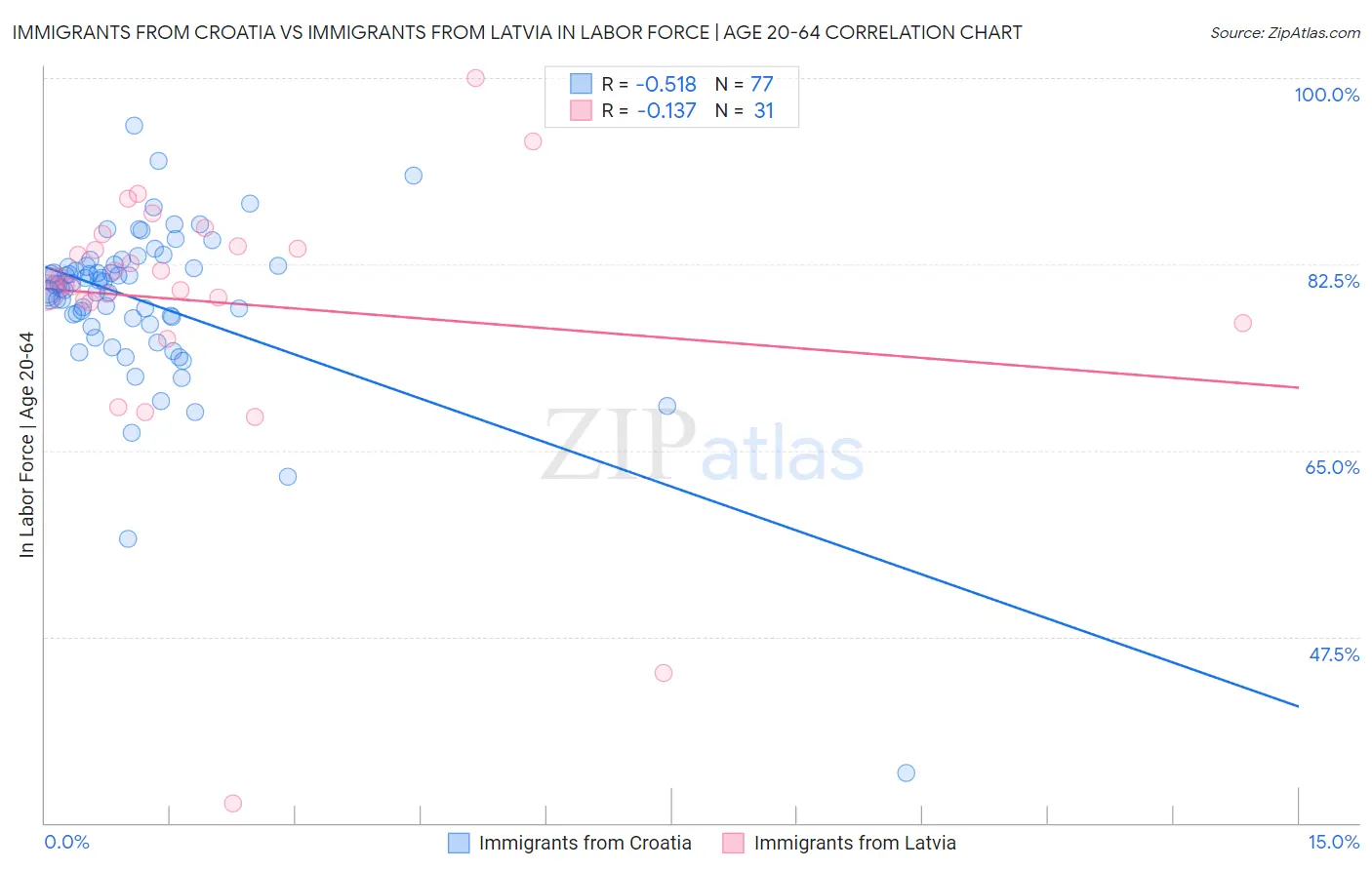 Immigrants from Croatia vs Immigrants from Latvia In Labor Force | Age 20-64