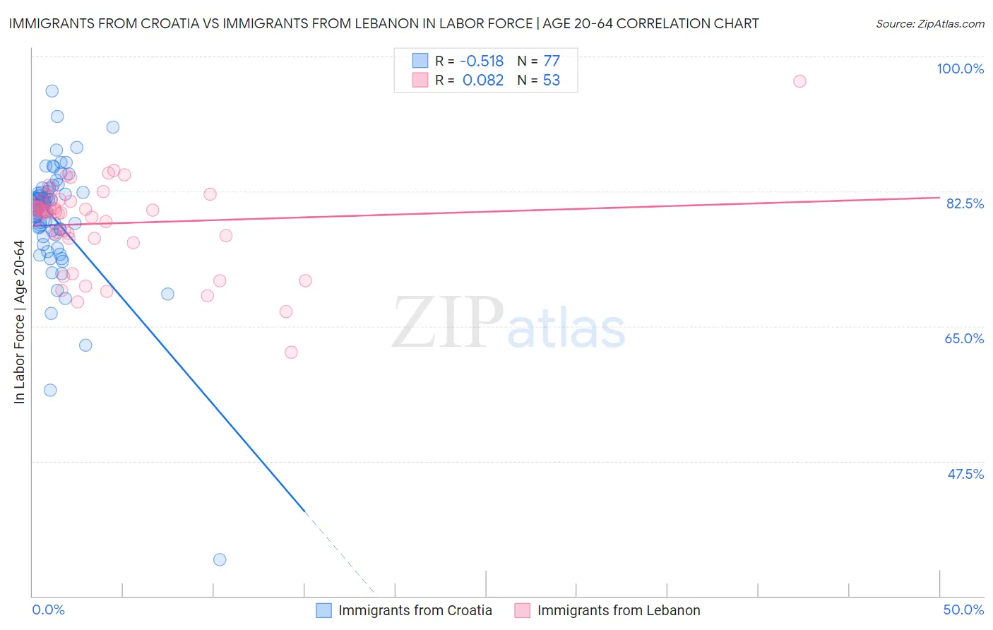 Immigrants from Croatia vs Immigrants from Lebanon In Labor Force | Age 20-64