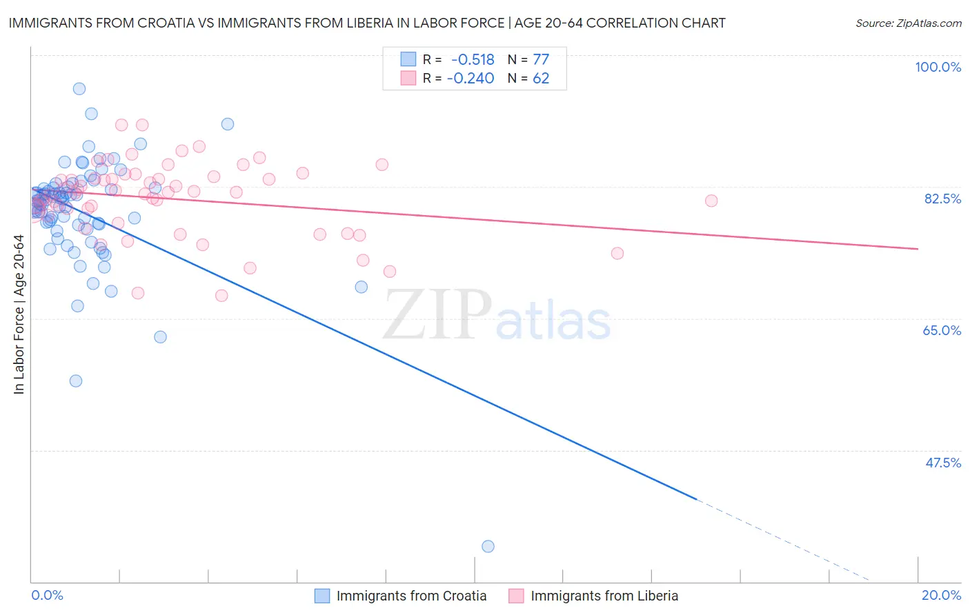 Immigrants from Croatia vs Immigrants from Liberia In Labor Force | Age 20-64