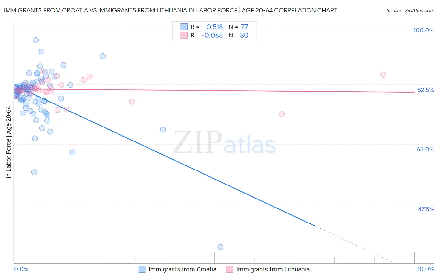 Immigrants from Croatia vs Immigrants from Lithuania In Labor Force | Age 20-64