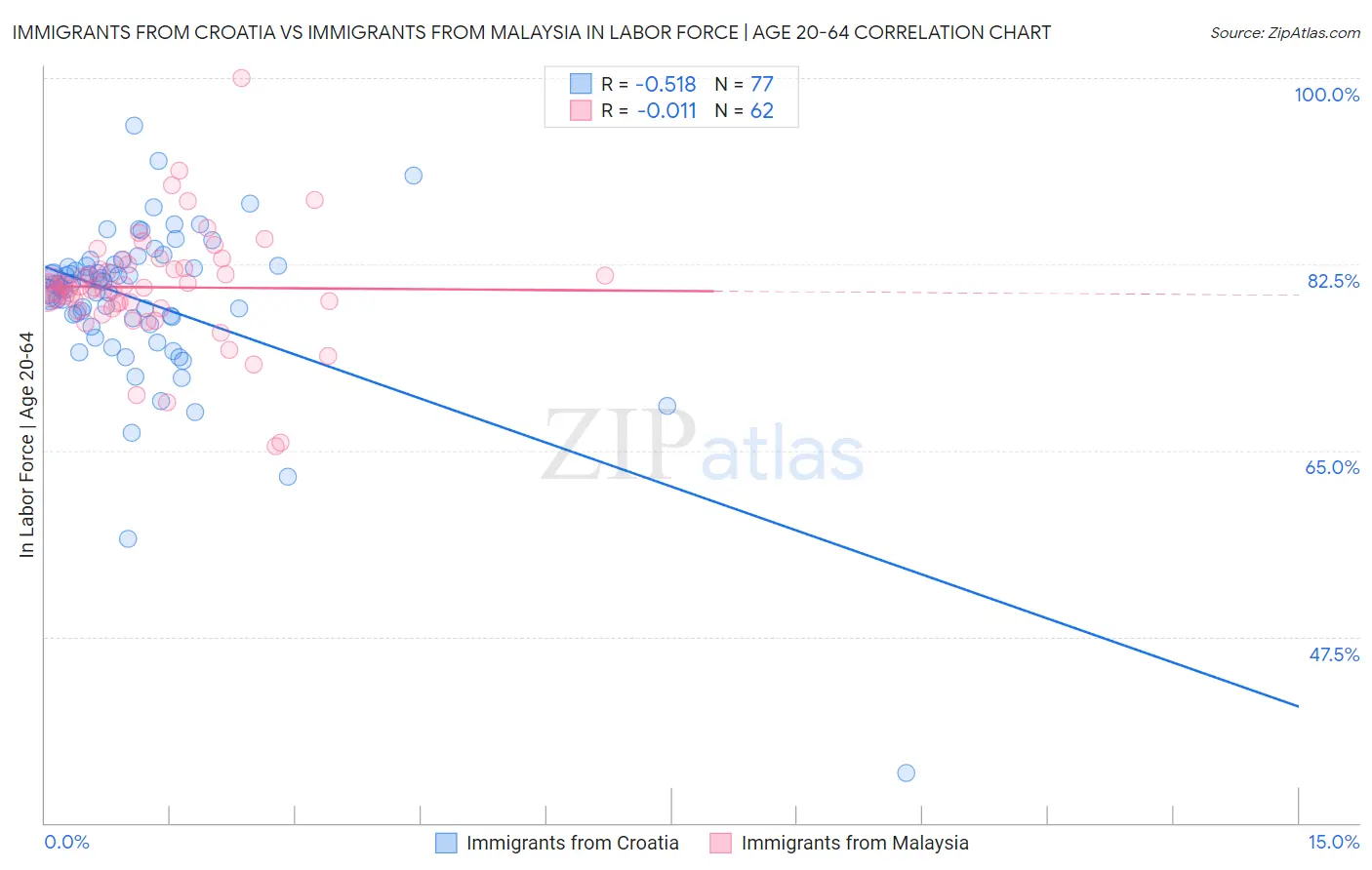 Immigrants from Croatia vs Immigrants from Malaysia In Labor Force | Age 20-64