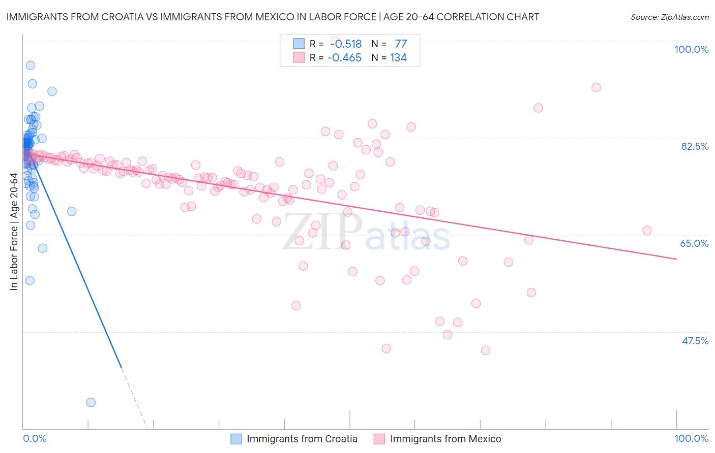 Immigrants from Croatia vs Immigrants from Mexico In Labor Force | Age 20-64
