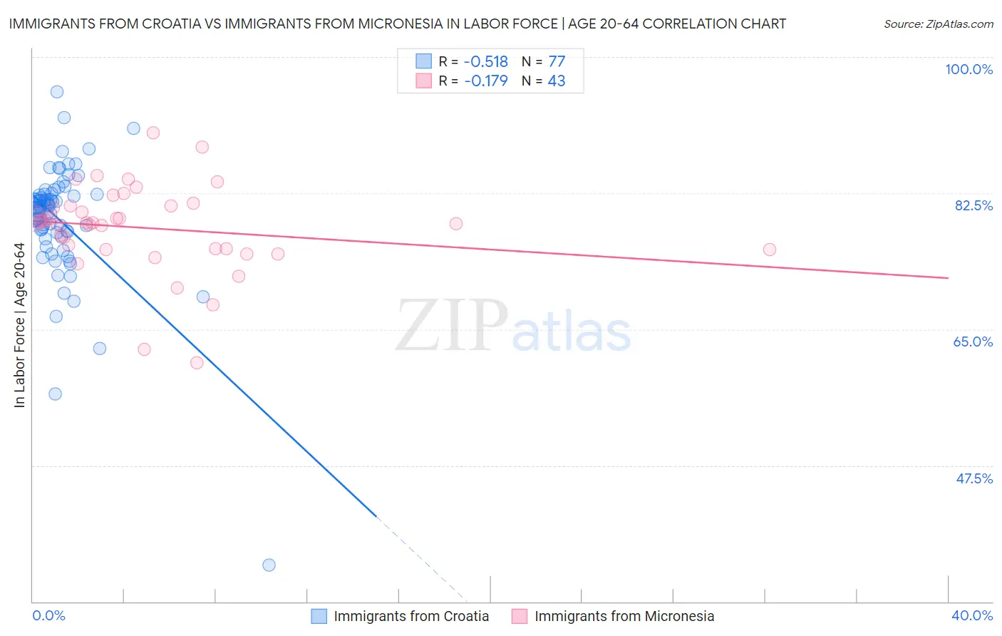 Immigrants from Croatia vs Immigrants from Micronesia In Labor Force | Age 20-64