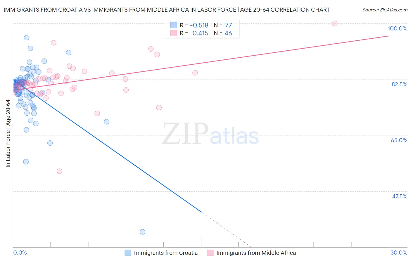 Immigrants from Croatia vs Immigrants from Middle Africa In Labor Force | Age 20-64