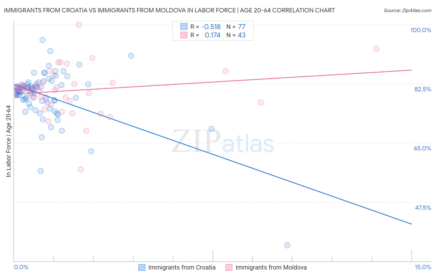 Immigrants from Croatia vs Immigrants from Moldova In Labor Force | Age 20-64