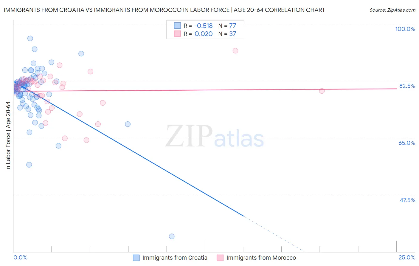 Immigrants from Croatia vs Immigrants from Morocco In Labor Force | Age 20-64
