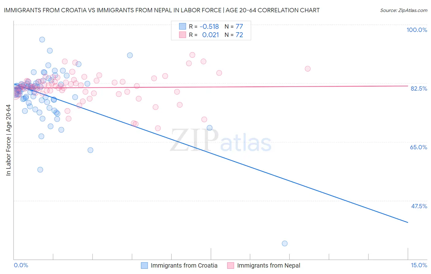 Immigrants from Croatia vs Immigrants from Nepal In Labor Force | Age 20-64