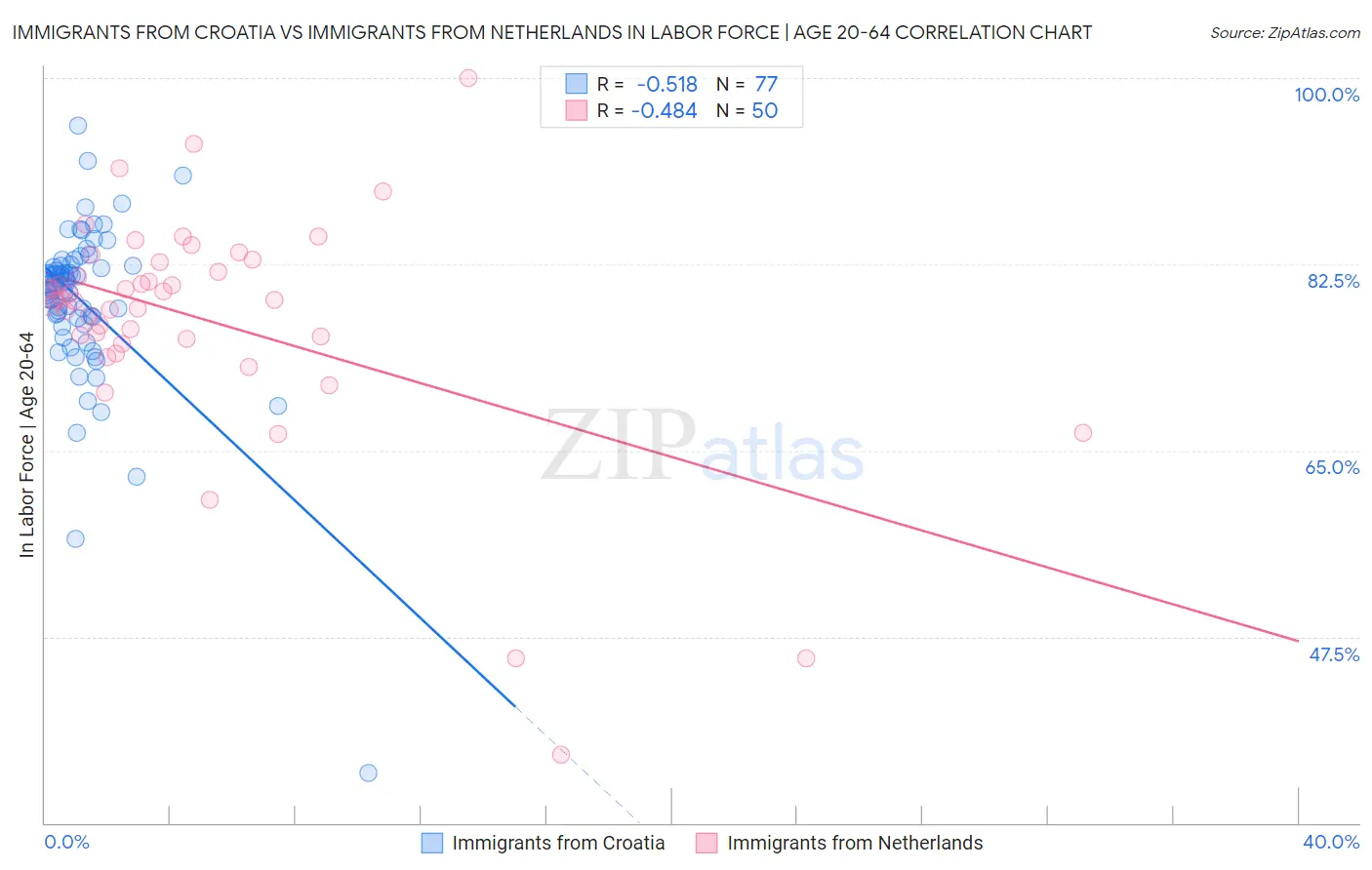 Immigrants from Croatia vs Immigrants from Netherlands In Labor Force | Age 20-64