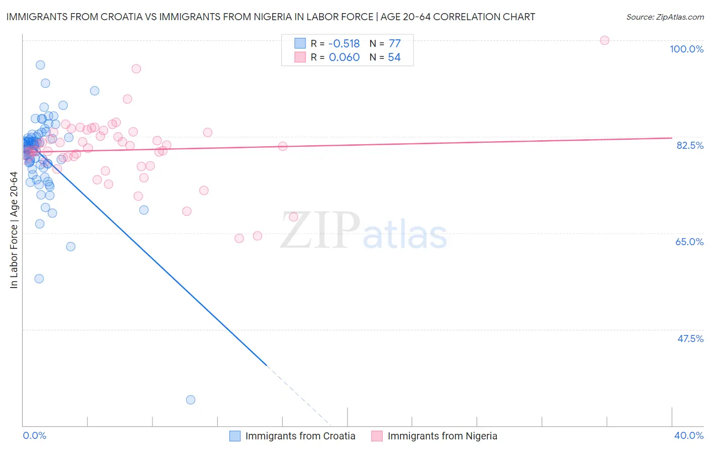 Immigrants from Croatia vs Immigrants from Nigeria In Labor Force | Age 20-64