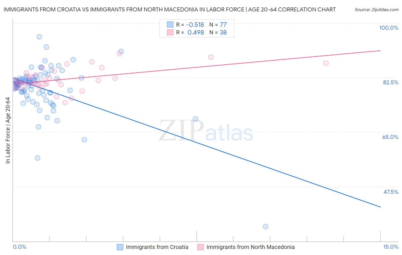 Immigrants from Croatia vs Immigrants from North Macedonia In Labor Force | Age 20-64