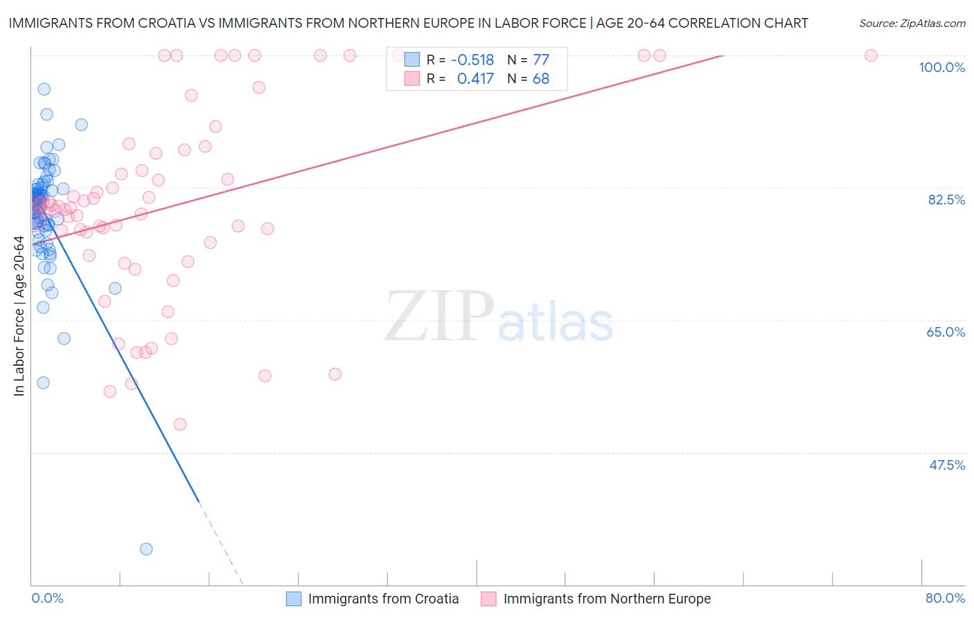 Immigrants from Croatia vs Immigrants from Northern Europe In Labor Force | Age 20-64
