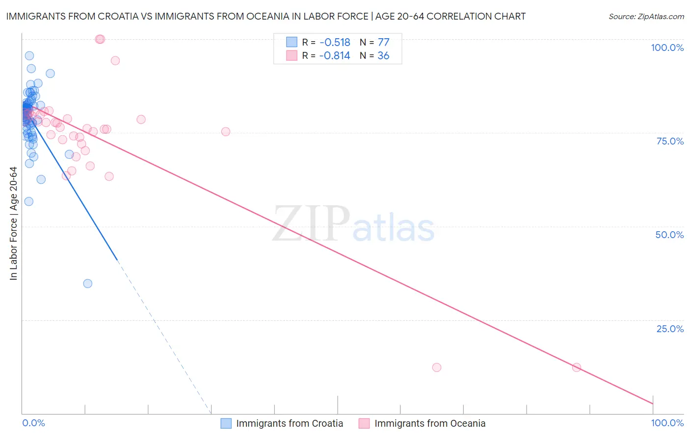 Immigrants from Croatia vs Immigrants from Oceania In Labor Force | Age 20-64
