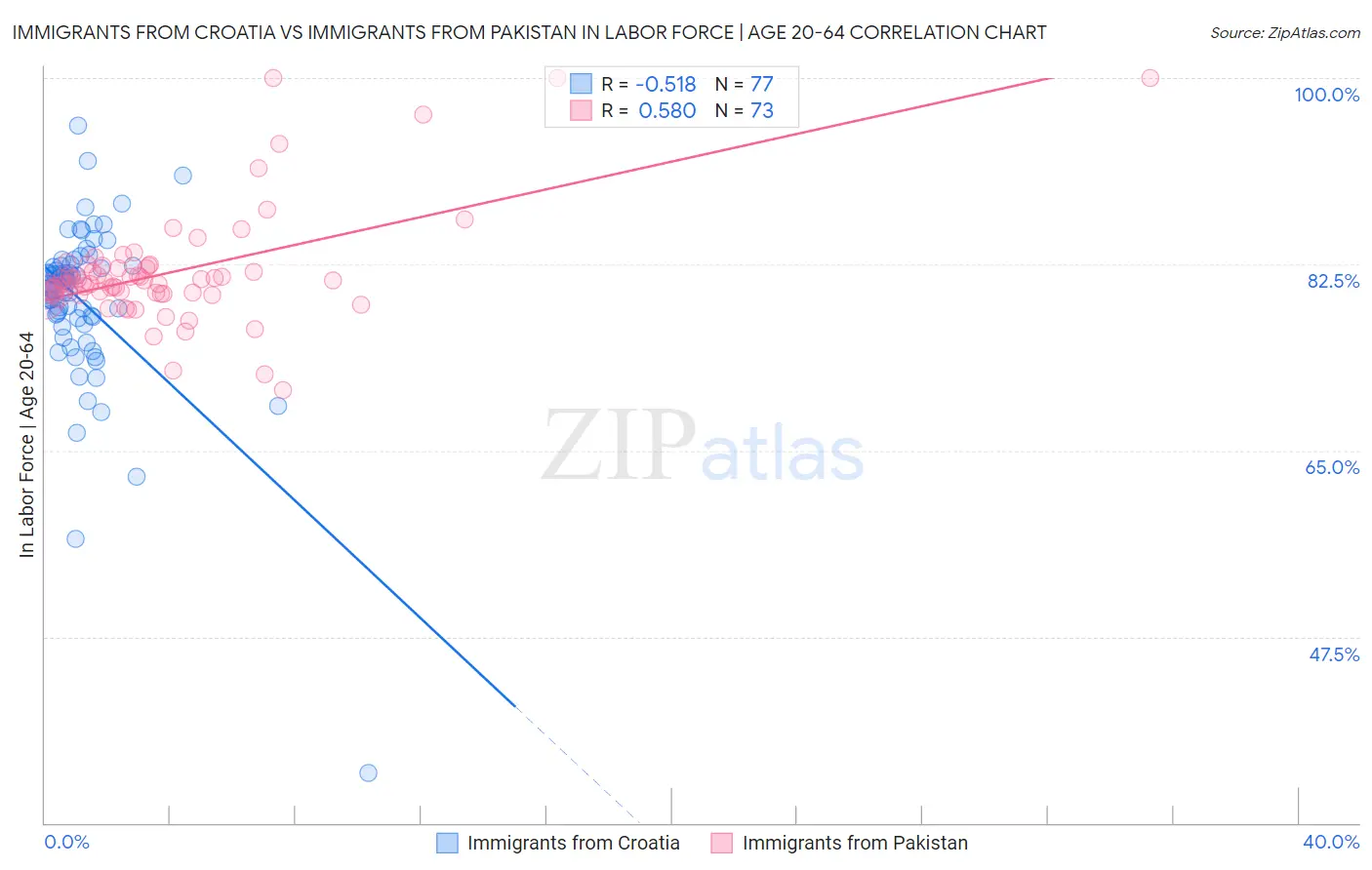 Immigrants from Croatia vs Immigrants from Pakistan In Labor Force | Age 20-64