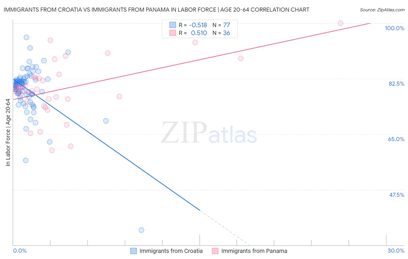 Immigrants from Croatia vs Immigrants from Panama In Labor Force | Age 20-64