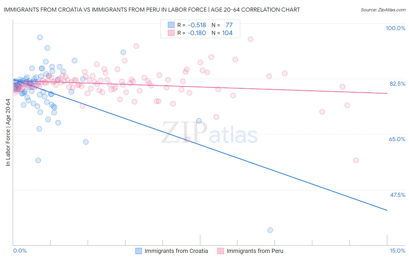 Immigrants from Croatia vs Immigrants from Peru In Labor Force | Age 20-64