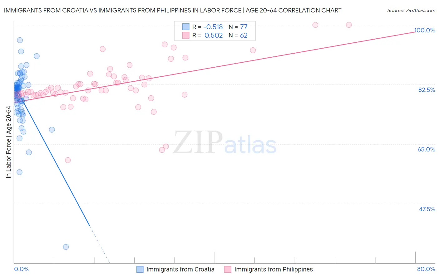 Immigrants from Croatia vs Immigrants from Philippines In Labor Force | Age 20-64