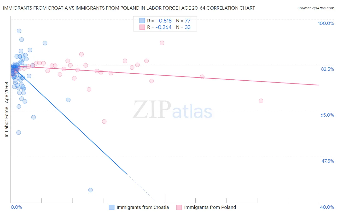 Immigrants from Croatia vs Immigrants from Poland In Labor Force | Age 20-64