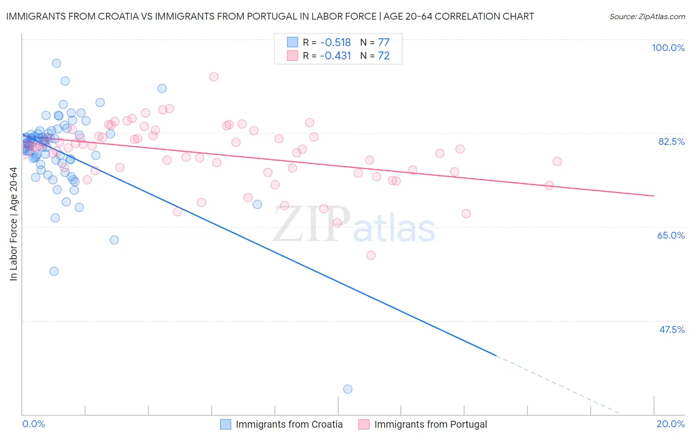 Immigrants from Croatia vs Immigrants from Portugal In Labor Force | Age 20-64