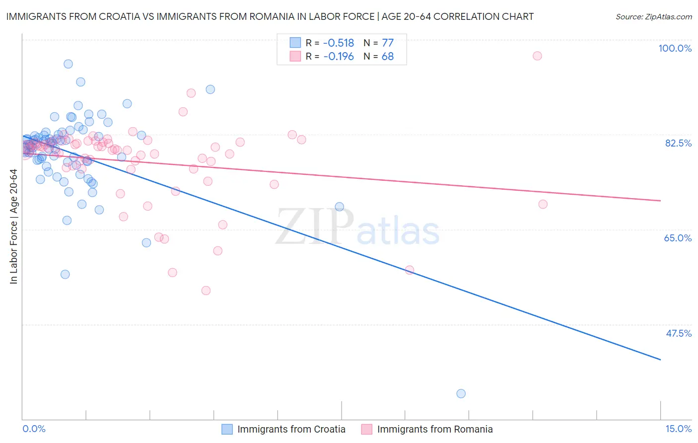 Immigrants from Croatia vs Immigrants from Romania In Labor Force | Age 20-64
